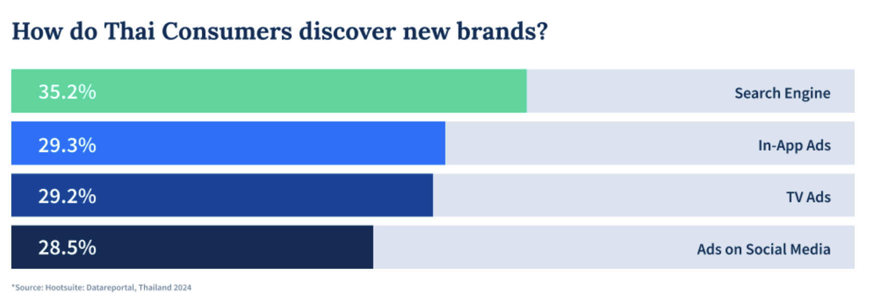 brand discovery in thailand 2024